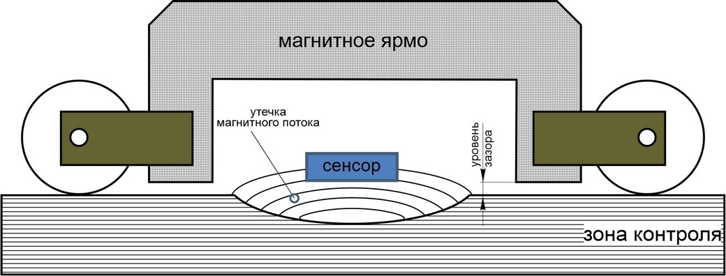Схема конструкции сканирующей части оборудования метода MFL