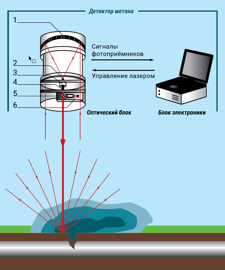 Принцип действия дистанционного детектора метана