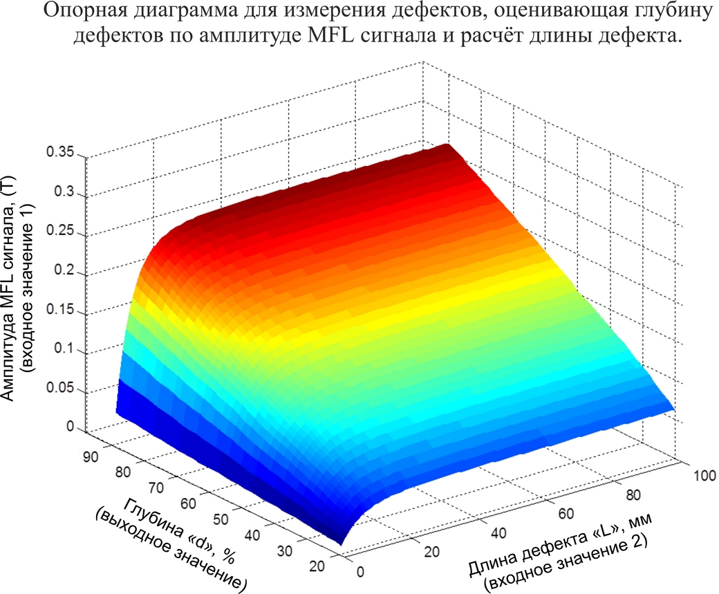 Диаграмма измерения дефектов по амплитуде MFL